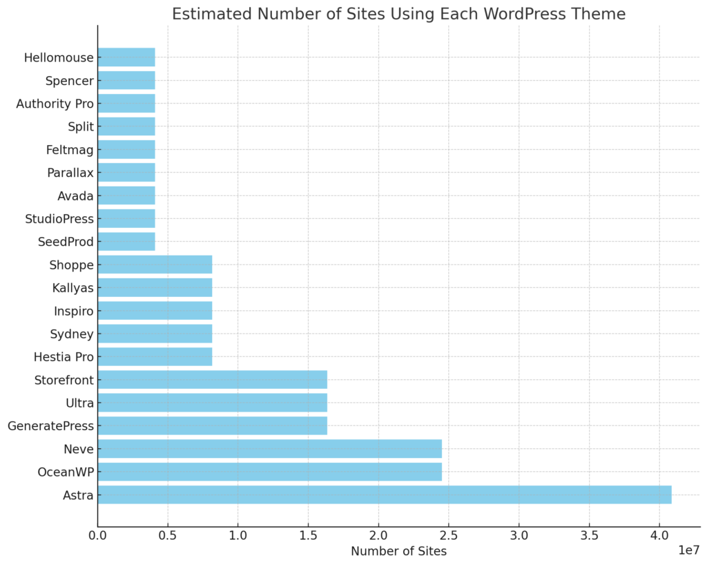 estimated wordpress themes usage